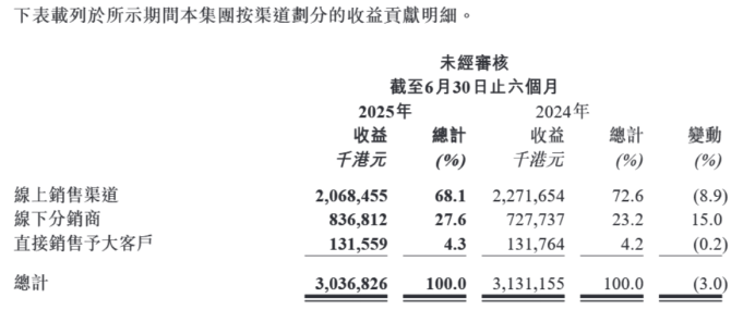 连续5年上半年亏损押注高价洗衣液仍需时间沉淀ag真人平台第一游戏降费难阻业绩失速蓝月亮(图2)
