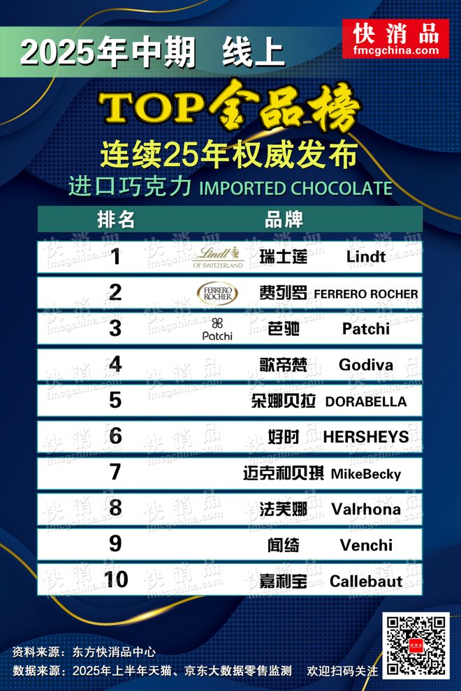 线上TOP金品榜——洗衣凝珠、进口巧克力”AG真人登录入口【独家】“2025年中期(图4)