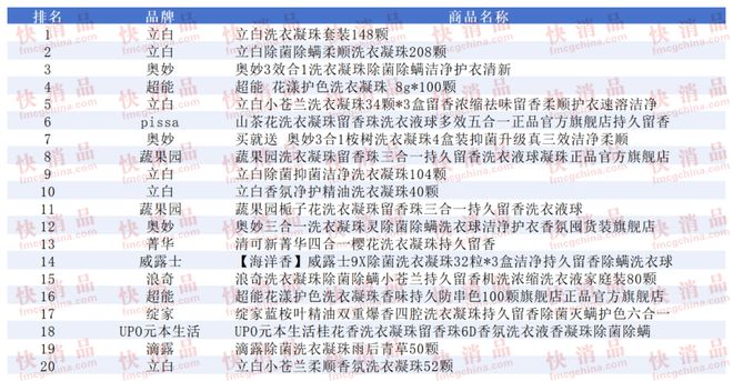 线上TOP金品榜——洗衣凝珠、进口巧克力”AG真人登录入口【独家】“2025年中期(图2)