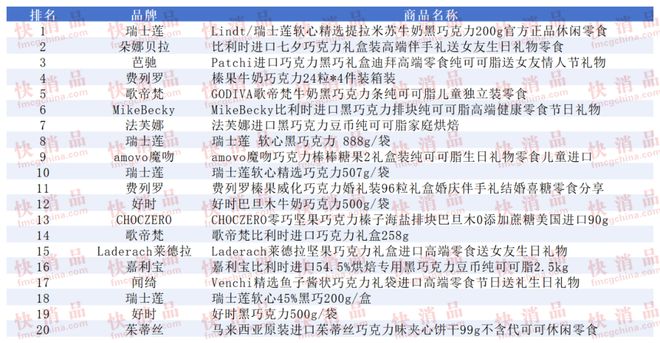 线上TOP金品榜——洗衣凝珠、进口巧克力”AG真人登录入口【独家】“2025年中期(图7)